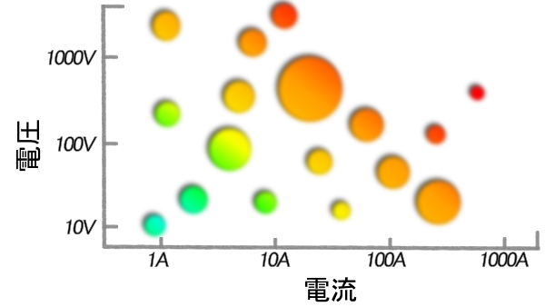 range of voltage vs current