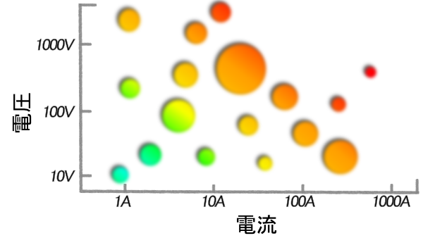 range of voltage vs current